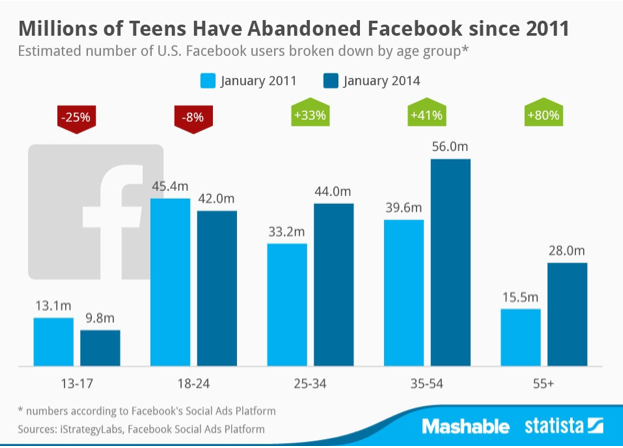 Millions of Teens Have Abandoned Facebook since 2011