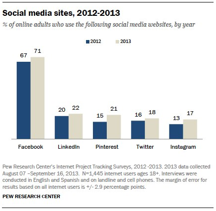 Social Media User Growth 2013 vs 2012