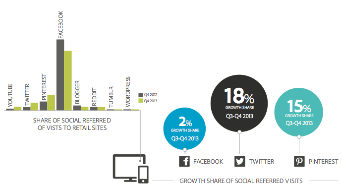 Share of Social Referred Visits