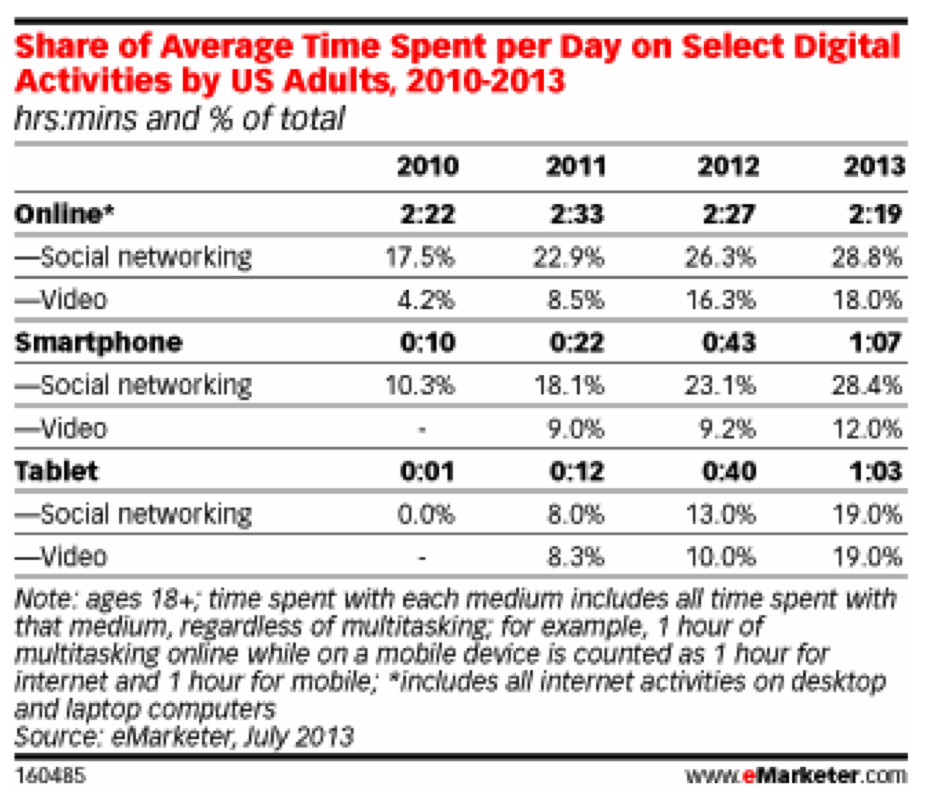Average time spent online per day on different devices