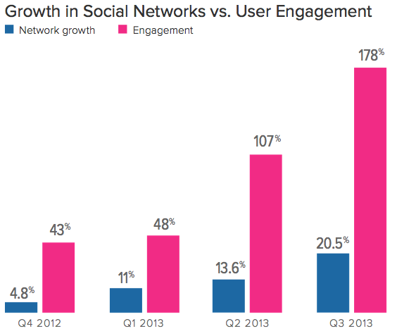 User Growth in Social Networks vs User Engagement