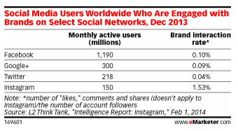 Engagement envers la marque, 15 fois supérieur sur Instagram que sur Facebook