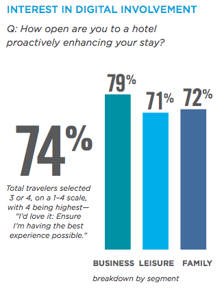 Interest in digital involvement