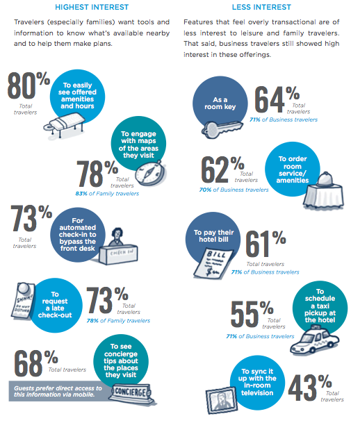 What Travelers Want (Digital Experiences)