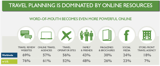 Travel Planning is Dominated by Online Resources