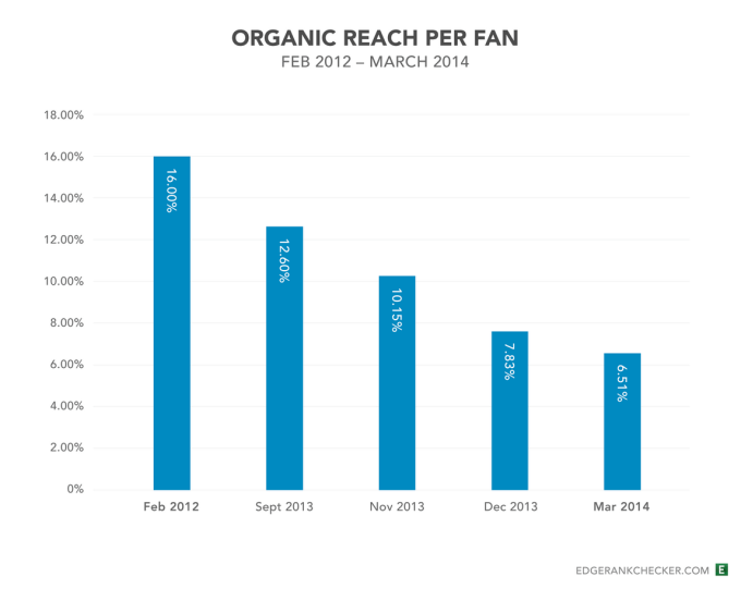 Facebook organic reach decreasing over time