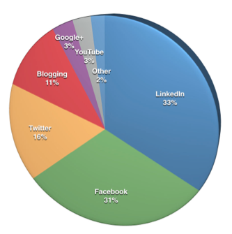 How B2B marketers use social media in 2014