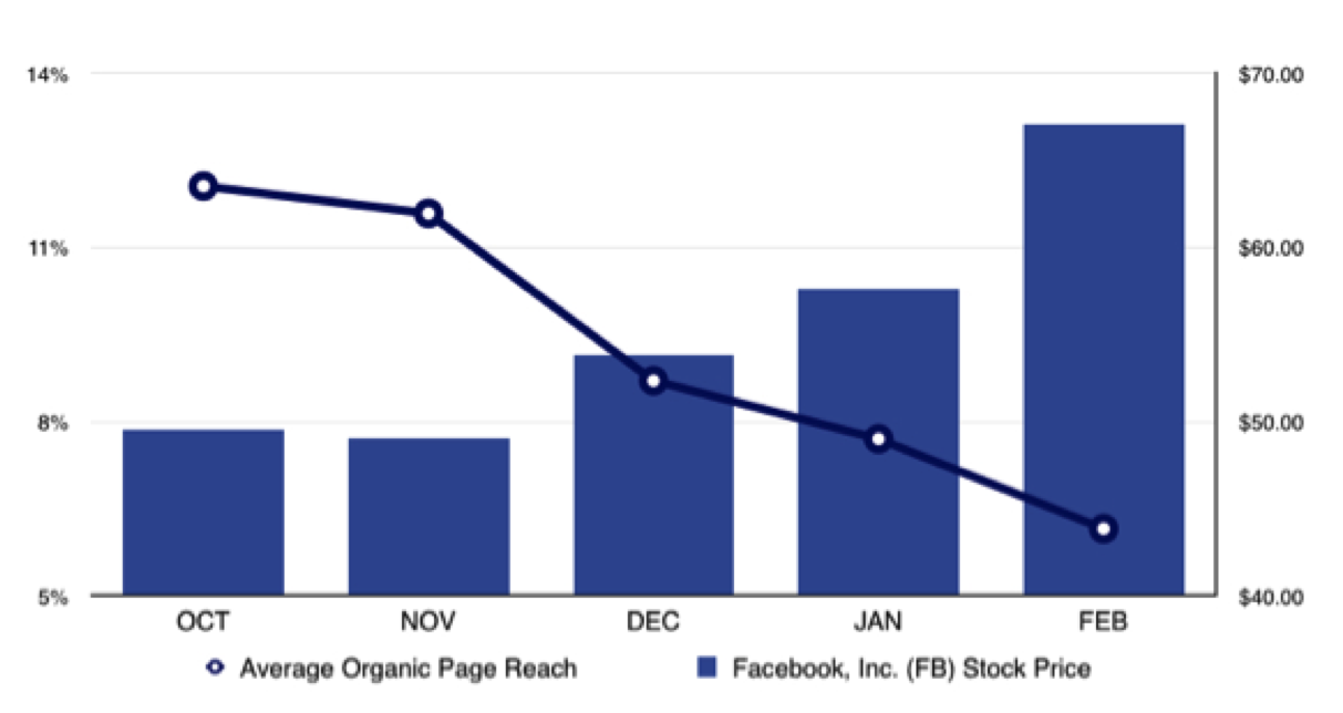 Baisse de la portée des publications vs hausse valeur en bourse - Facebook