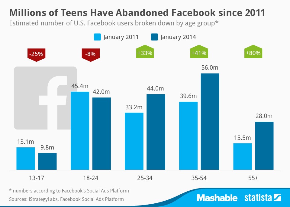 Facebook users 2011 vs 2014