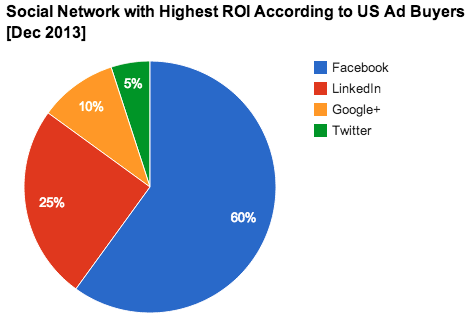 Social Network with Highest ROI According to US Ad Buyers