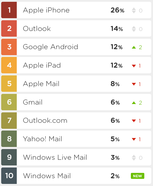 Top 10 most popular email clients in 2013