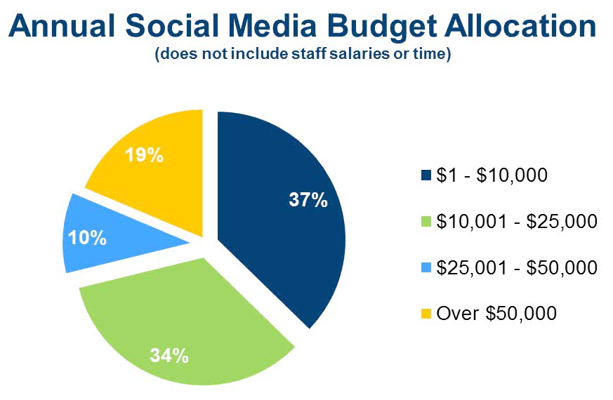 Budgets alloués aux médias sociaux, destinations US