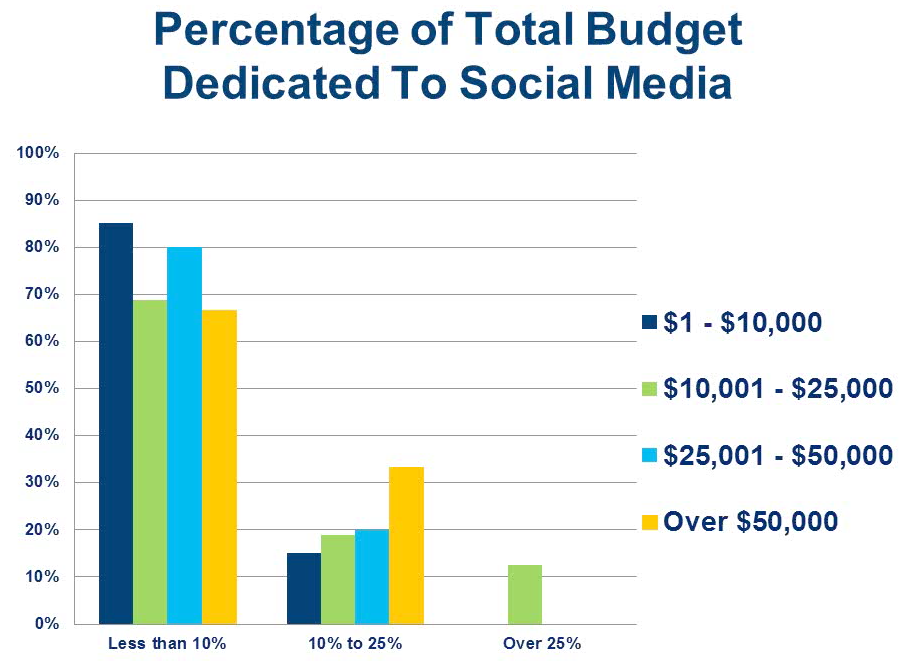 Pourcentage du budget marketing alloué aux médias sociaux