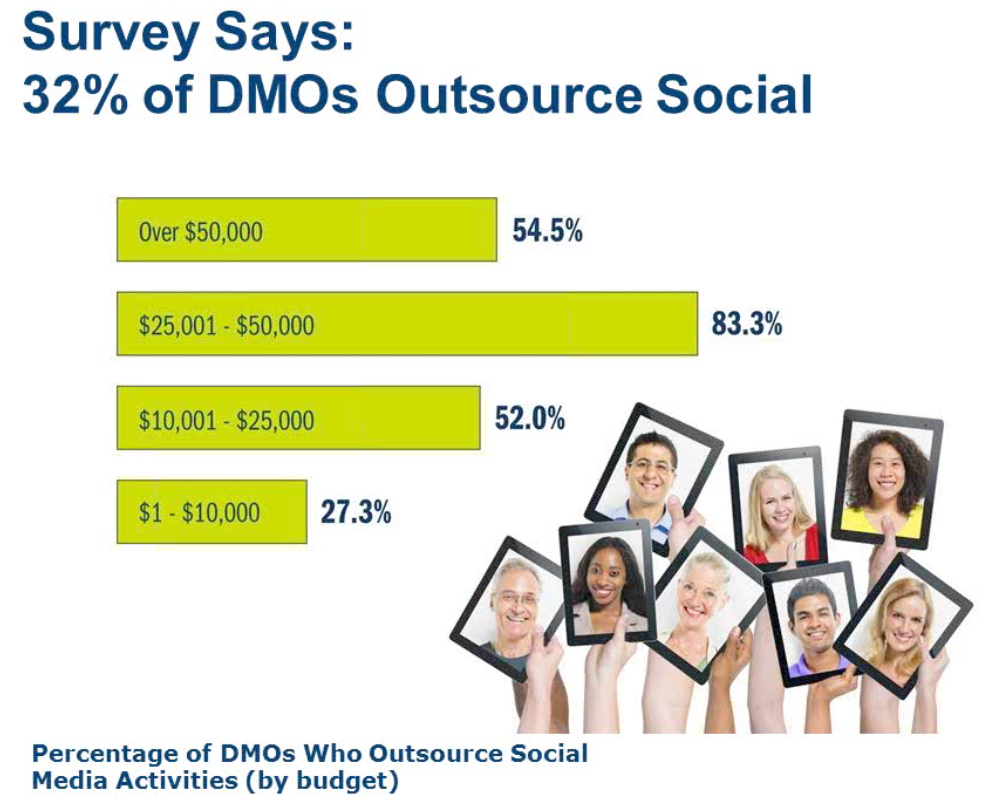 Survey Says: 32% of DMOs Outsource Social