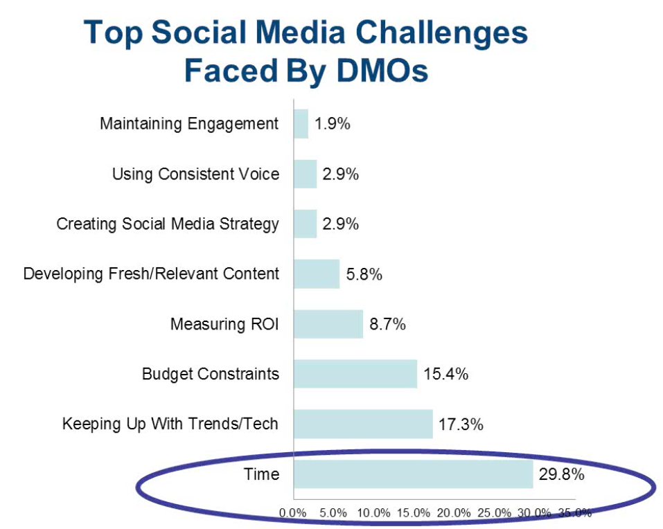 Top Social Media Challenges Faced by DMOs