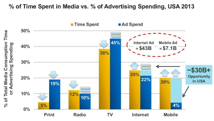 % of time spent in media vs. % of advertising spending, USA 2013