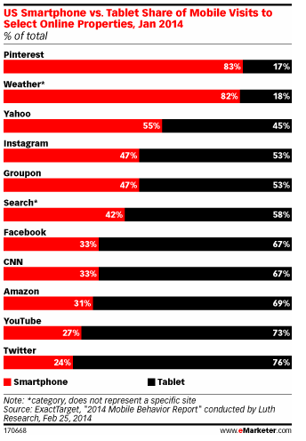 US Smartphone vs Tablet Share of Mobile Visits, January 2014