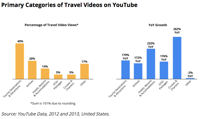 Primary categories of travel videos on YouTube