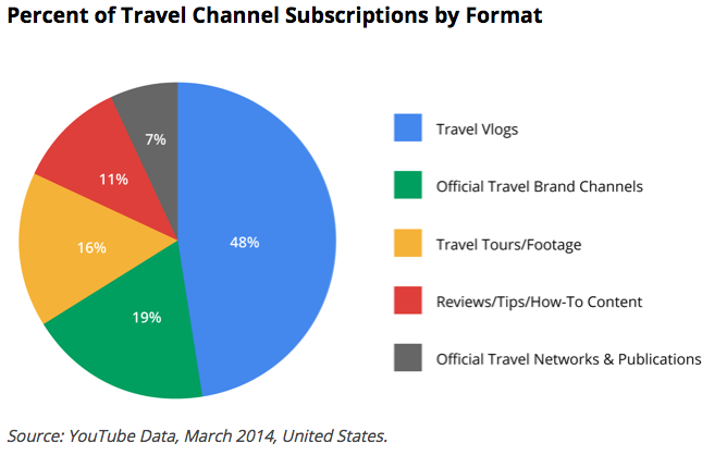 Percentage of Travel Channels per Subscription