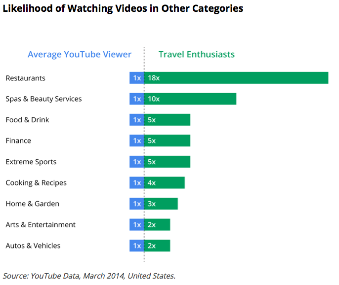Likelihood of watching videos in other categories