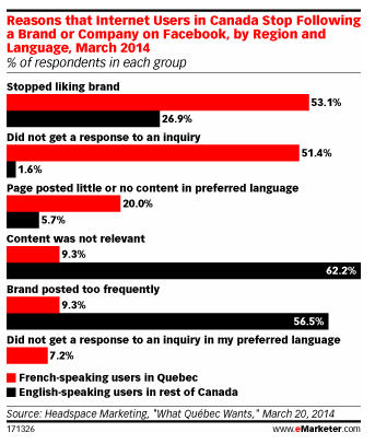 Marketing in Quebec: Translation is not enough