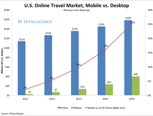 US Online Travel Market, Mobile vs. Desktop