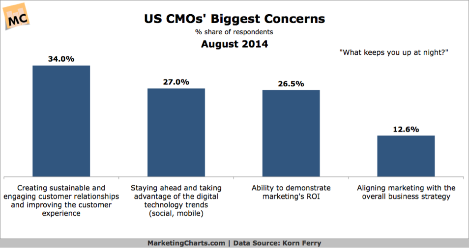 US CMOs Biggest Concerns