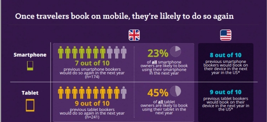 Source: Expedia Media Solutions & ComScore