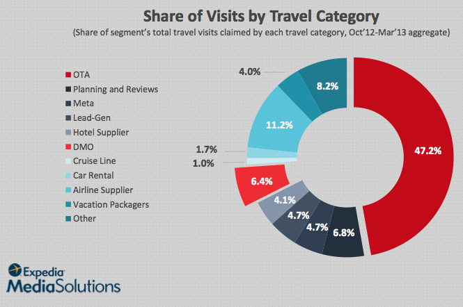 Share of Visits by Travel Category, US consumers