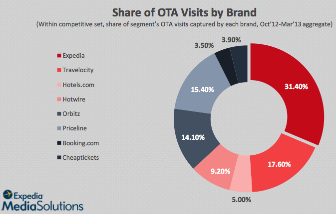 Share of OTA Visits by Brand, US consumers