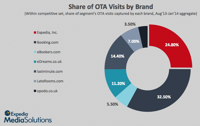 Share of OTA Visits by Brand, UK consumers