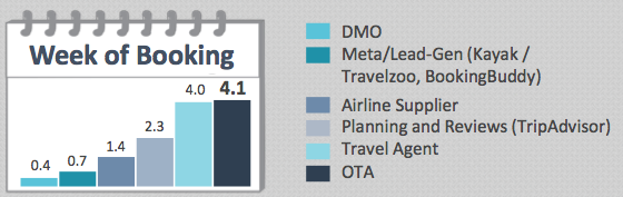 Average Visits per Travel Categories within the week of booking, UK consumers