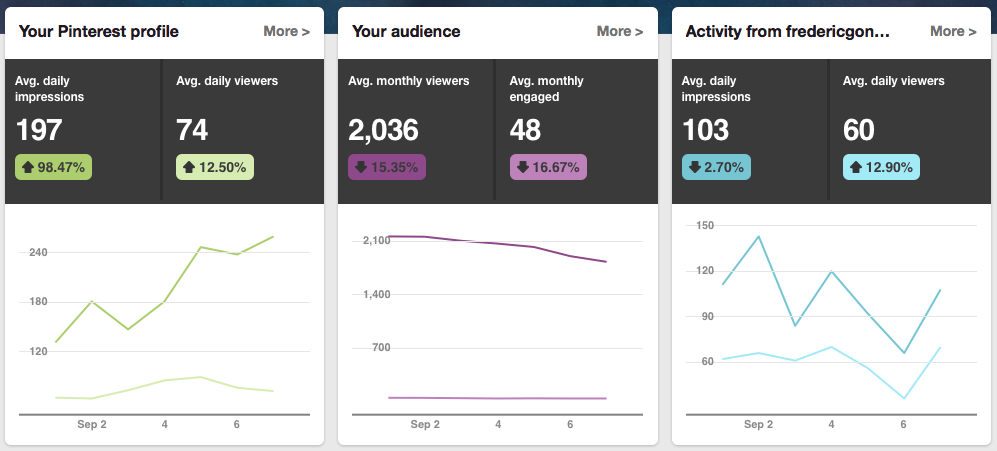 Example of Pinterest Analytics report