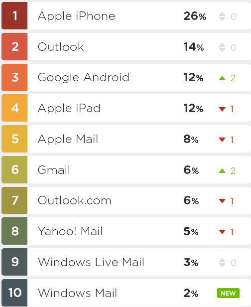 Top 10 des fournisseurs de courriels les plus populaires en Amérique du Nord en 2013