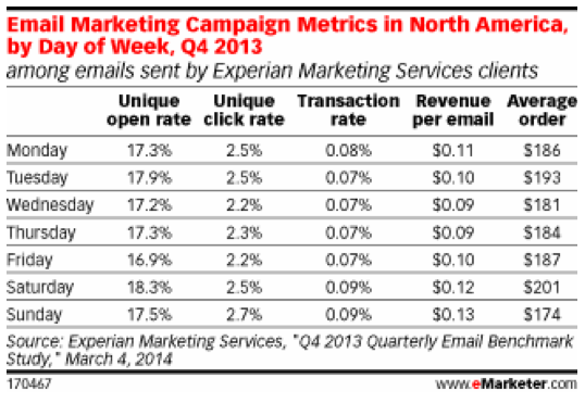 Meilleur jours de la semaine pour envoi de courriel. Source: emarketer