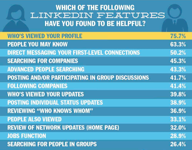 Most popular features on Linkedin in 2014, according to users