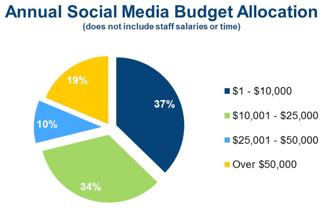 Annual Social Media Budget Allocation. Source: DMAI