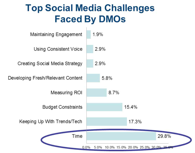 Top Social Media Challenges Faced by DMOs. Source: DMAI