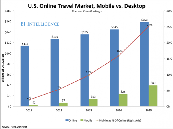 US Online Travel Market, Mobile vs Desktop. Source: PhoCusWright