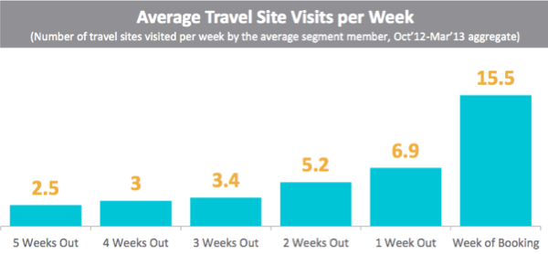 Average Travel Site Visits per Week. Source: Expedia Media Solutions