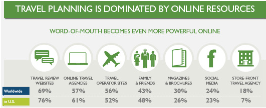 How Travel Planning is Dominated by Online Resources