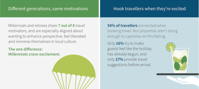 Only 27% of properties provide travel suggestions prior to arrival.