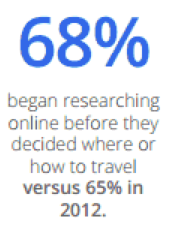 68% of leisure travelers began researching online before they decided where or how to travel in 2013!