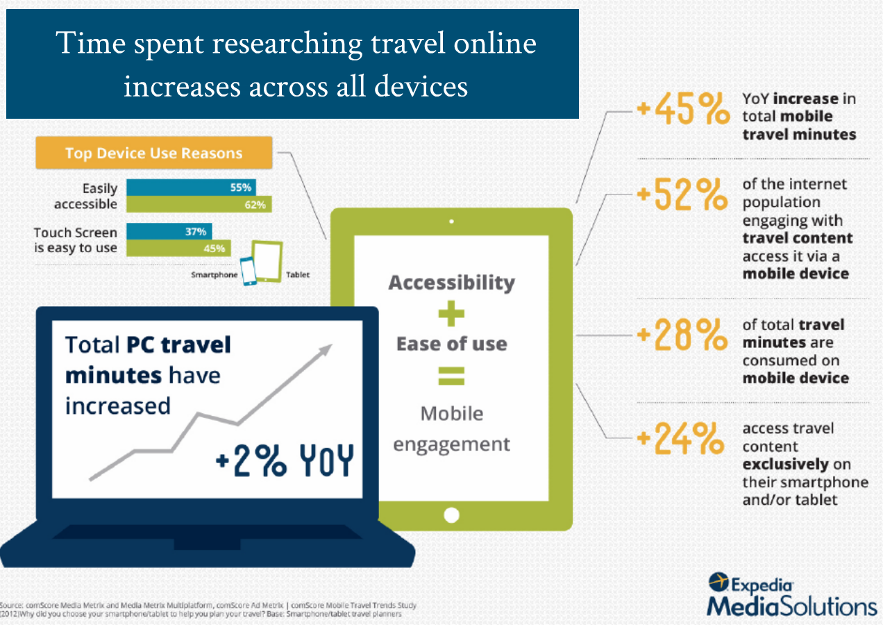 Time Spent Researching Travel Online is Increasing Across All Devices