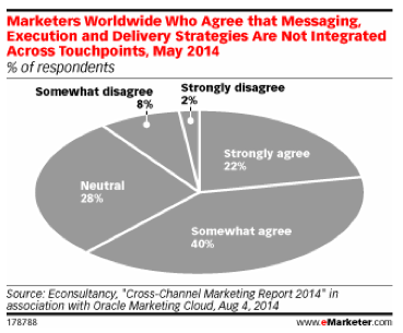 Messaging, Execution and Delivery Strategies Not Integrated Across Touchpoints..