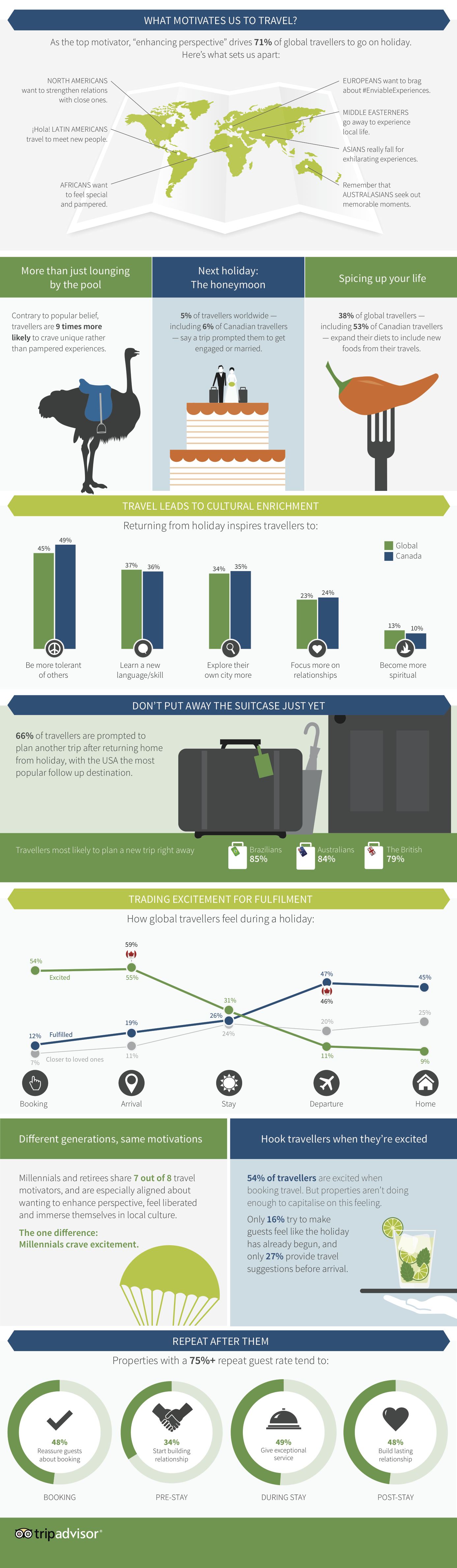 What Motivates Canadians to Travel. Source: TripBarometer Study 2014, by TripAdvisor