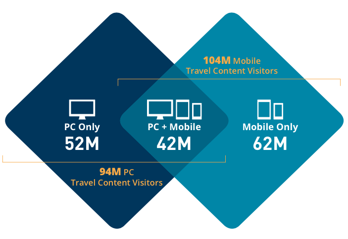 156M People Engage Specifically with Travel Content