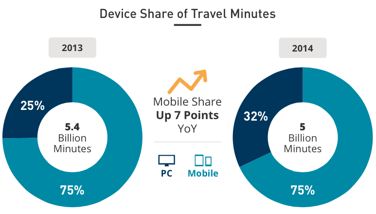 Device Share of Travel Devices, 2014 vs 2013.