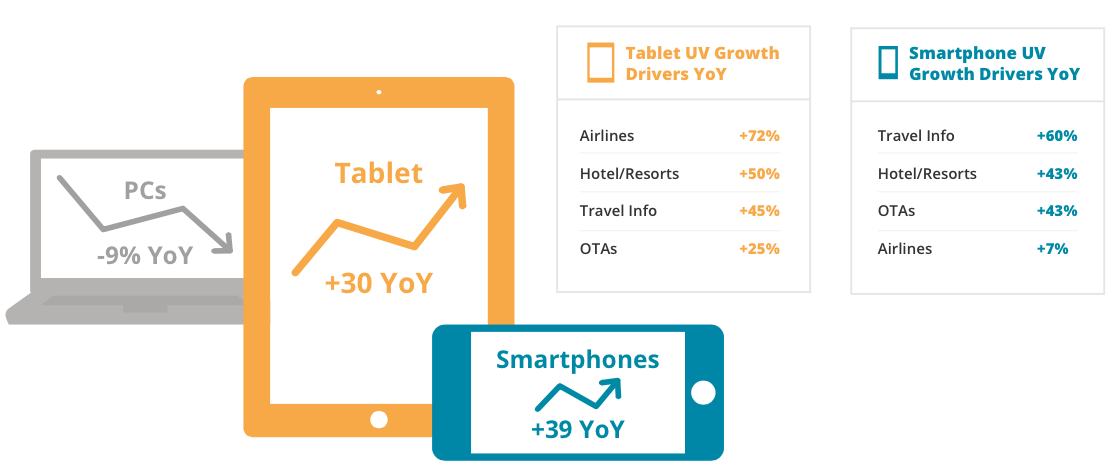 Mobile Audience Grows Across Travel Categories