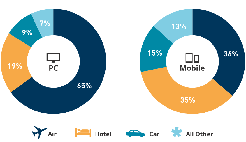 Mobile Bookings Span Across All Lines of Travel